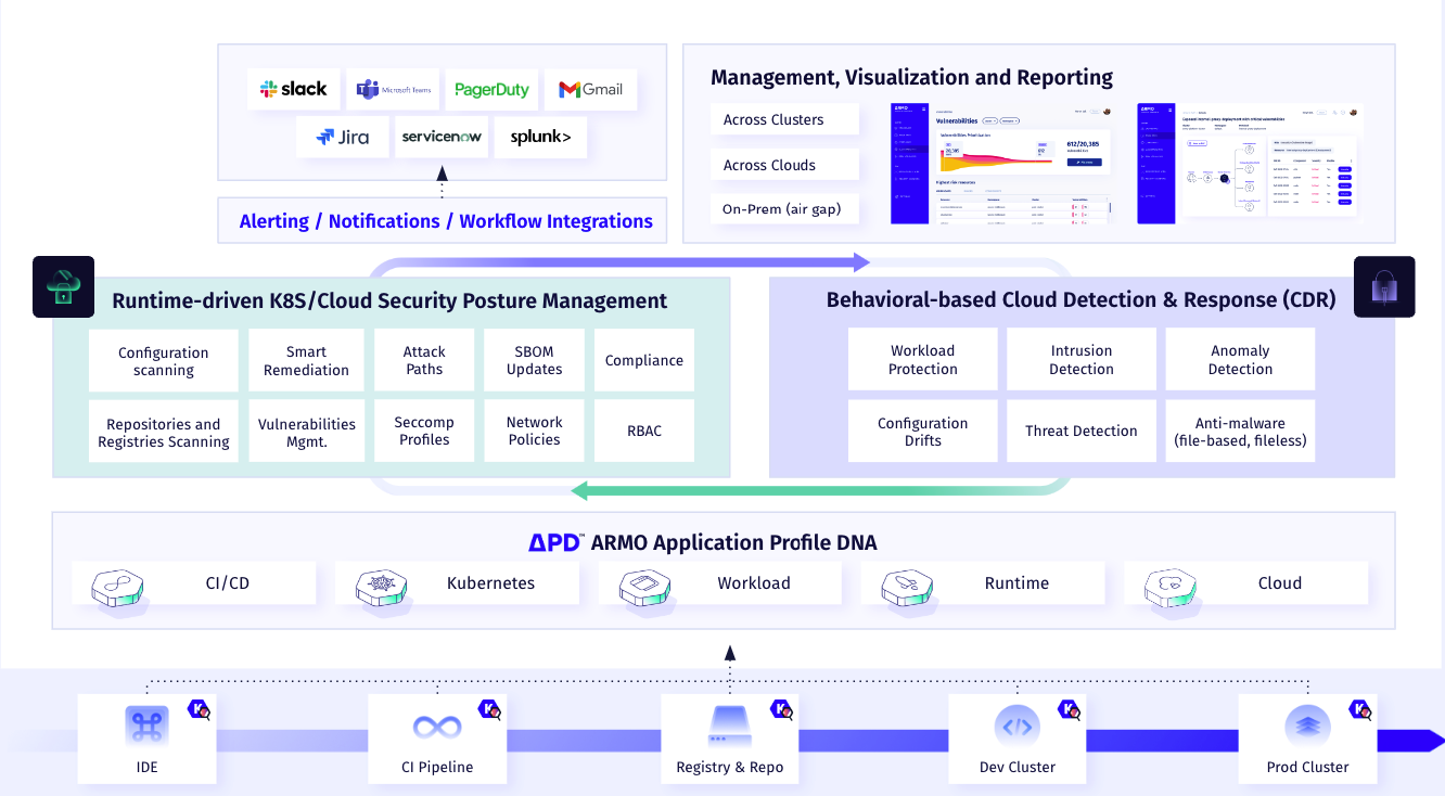 ARMO Platform architecture and dashboards