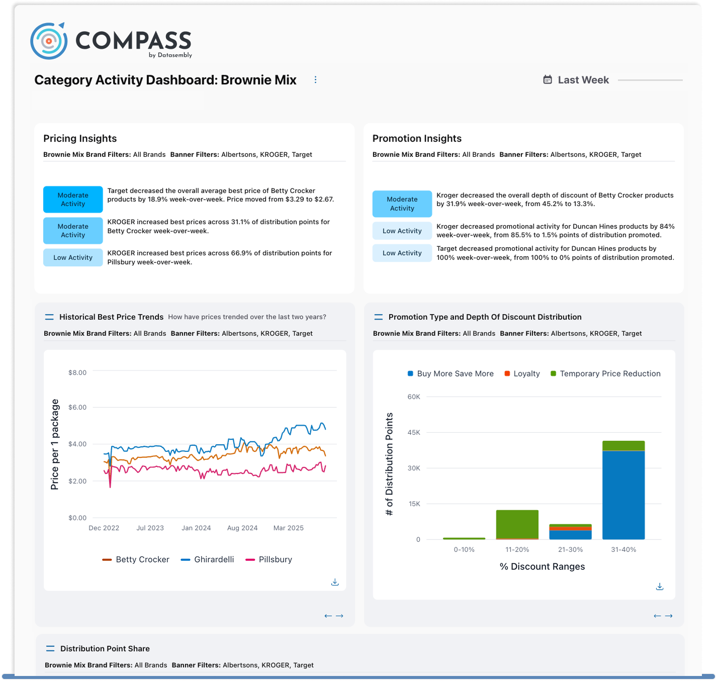 Compass category activity dashboard showing brownie mix pricing and promotion intelligence