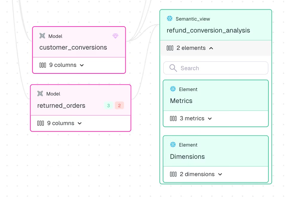 Elementary product view connecting dbt models to a Snowflake semantic view