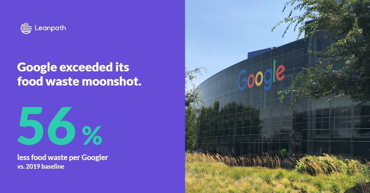 A Leanpath case-study graphic beside the Google campus building, stating Google exceeded its food-waste moonshot with 56% less food waste per Googler versus a 2019 baseline