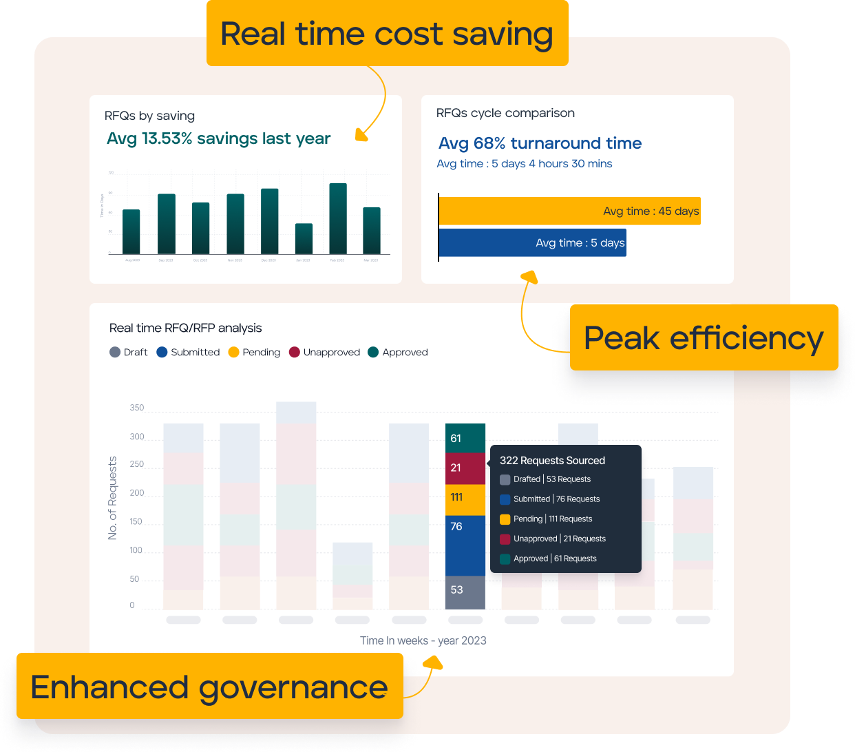 penny. procurement platform dashboard showing real-time cost savings, RFQ cycle comparison and spend analytics