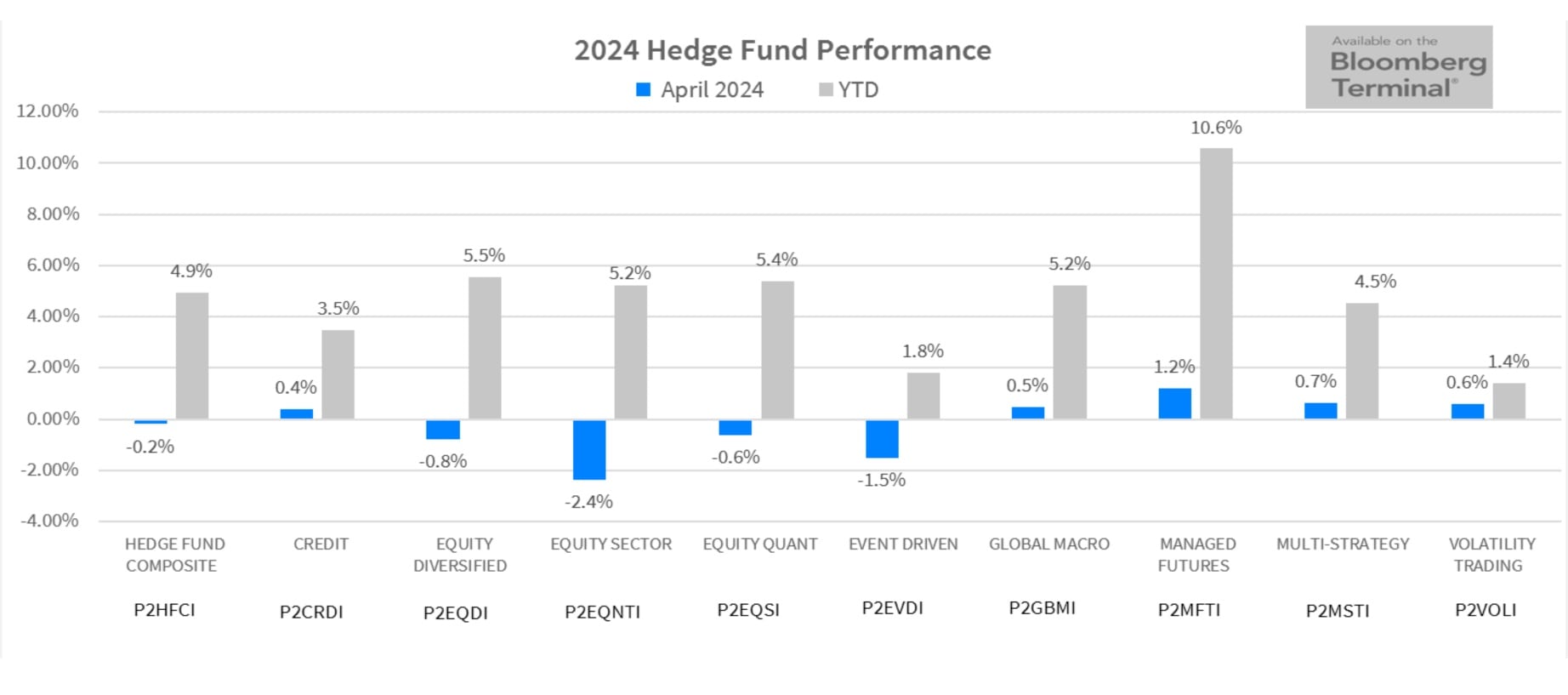 PivotalPath chart comparing 2024 hedge fund strategy performance