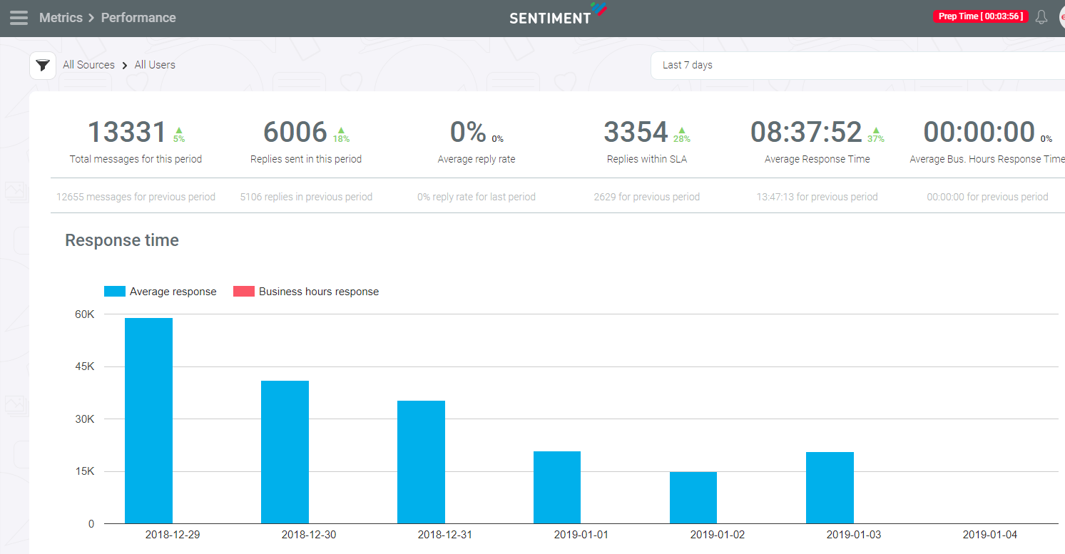 Sentiment performance analytics dashboard