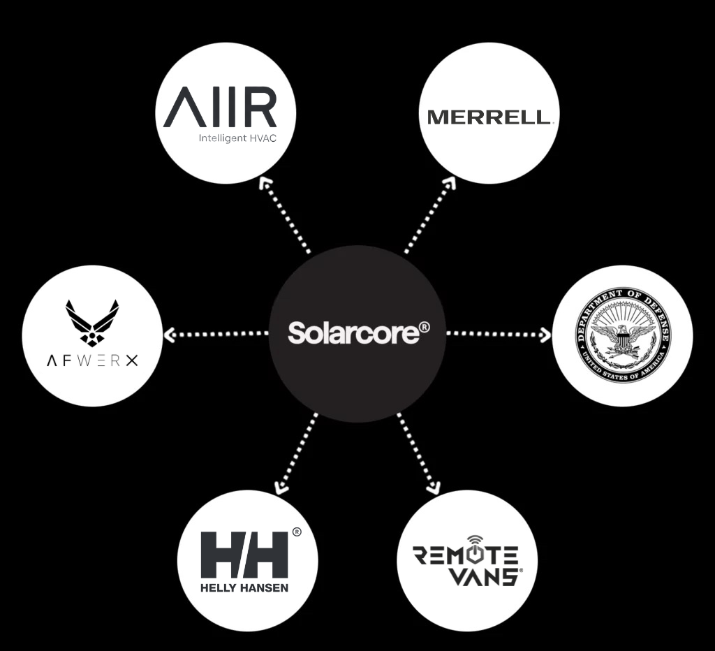 Diagram of Solarcore partner ecosystem including Merrell, Helly Hansen, AFWERX, Department of Defense, AIIR and Remote Vans