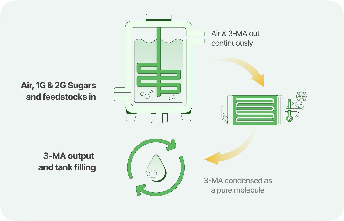 Diagram of VIA BioFuels continuous fermentation and 3-MA capture process