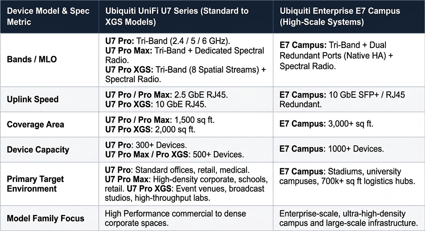 Ubiquiti UniFi WiFi 7 comparison chart detailing U7 Pro, U7 Pro Max, U7 Pro XGS, and E7 Campus specifications including uplink speeds, MLO, coverage area, and device capacity.