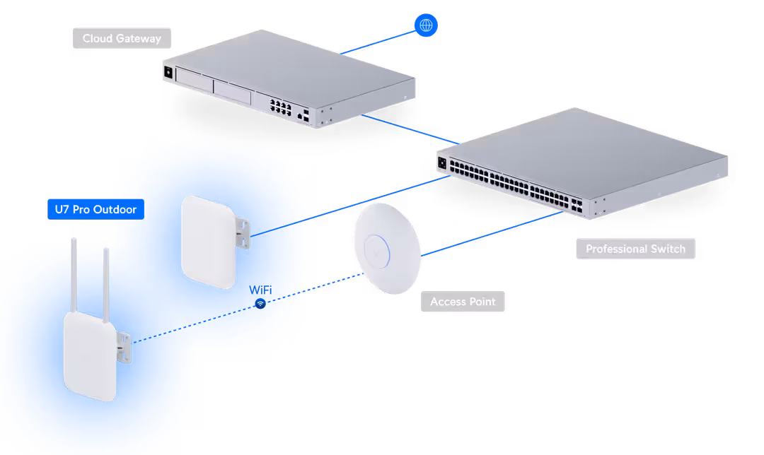 Ubiquiti UniFi U7 Pro powering a backyard Wi-Fi setup