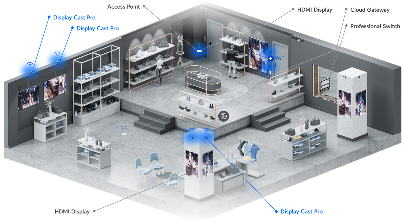 3D architectural diagram of a retail store showing UniFi Display Cast Pro integration, PoE network routing, and digital signage placement.