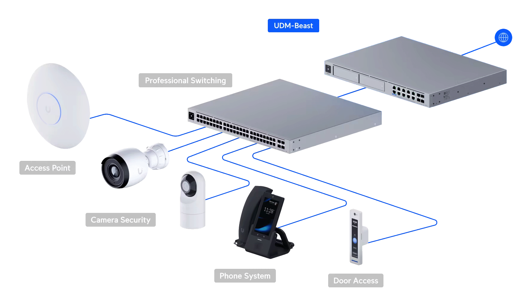 The UDM Beast offers 25 Gbps IPS/IDS throughput, 5000+ client capacity, 100 HD cameras, 750+ UniFi devices, and 16GB RAM