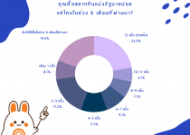 ขอบคุณที่ร่วมตอบแบบสำรวจเกี่ยวกับสลากกินแบ่งรัฐบาล