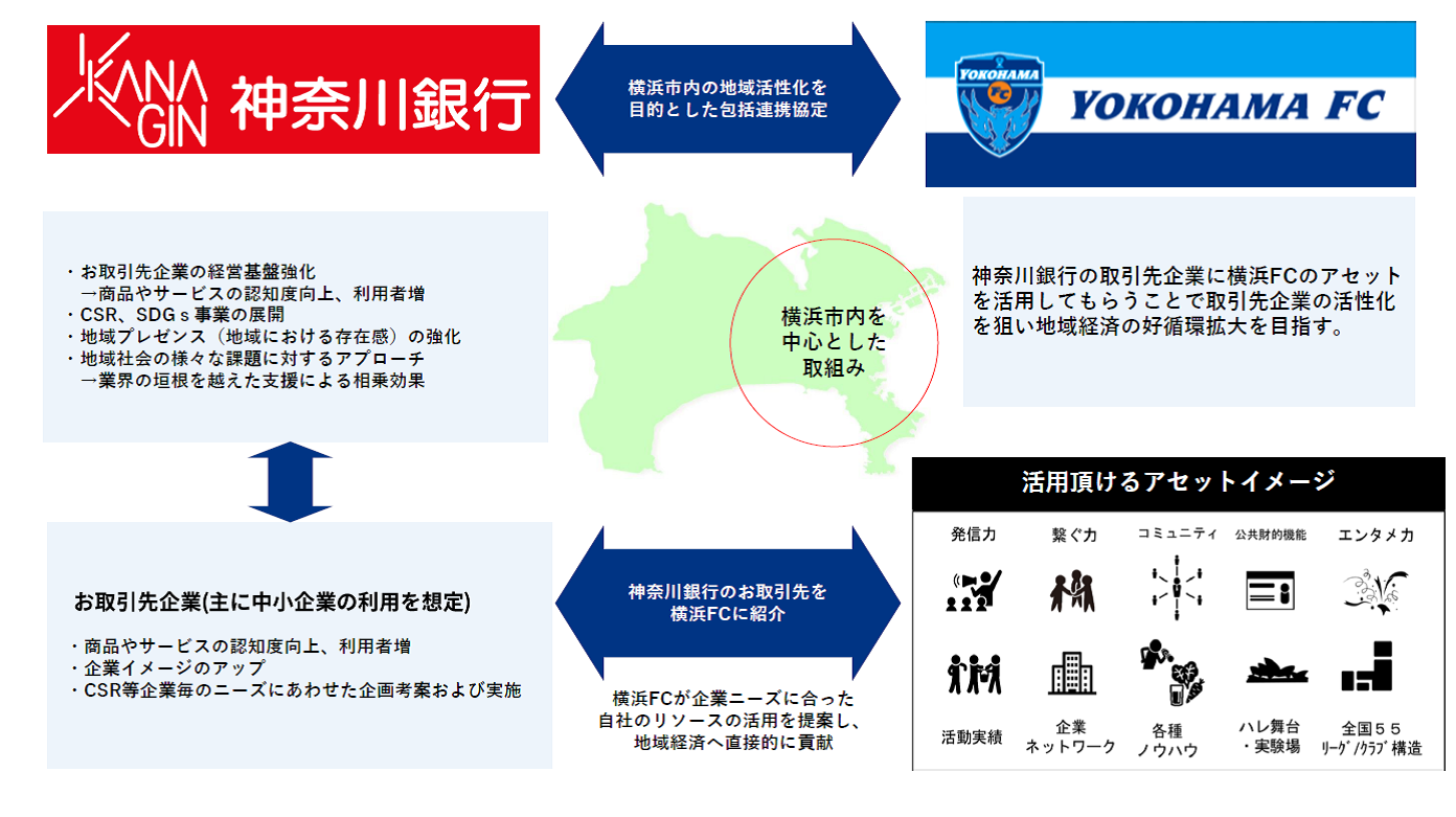 株式会社神奈川銀行との横浜市周辺含む地域の経済活性化を目的とした包括連携協定締結に関するお知らせ 横浜fcオフィシャルウェブサイト