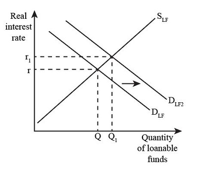 Explain how an interest rate is determined within the loanable funds theory. (Use diagrams to support your answer.) | Homework.Study.com