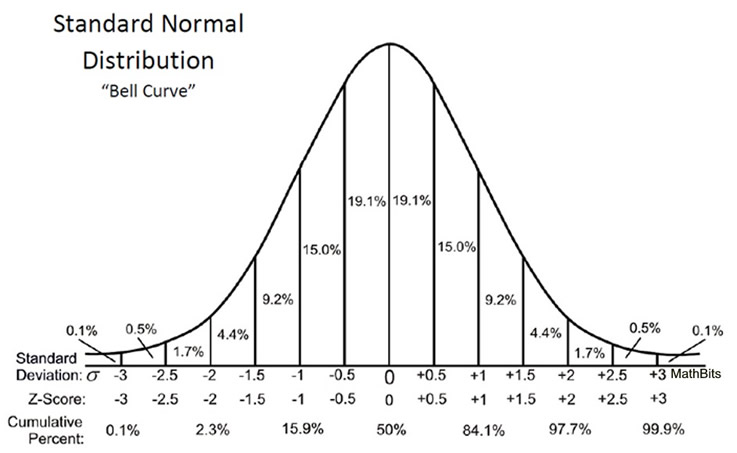 Understanding Z-Scores - MathBitsNotebook(A2)