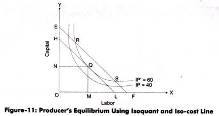 Determination of Producer's Equilibrium and Expansion Path