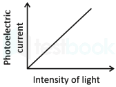 Photoelectric current vs Intensity graph