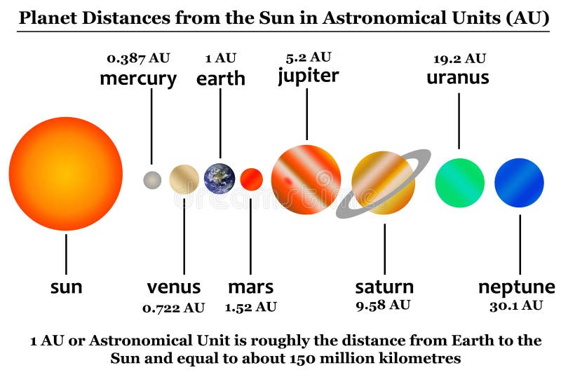 Planets distance stock illustration. Illustration of nasa - 171015660