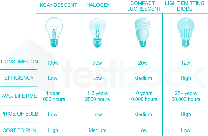 LED Lighting