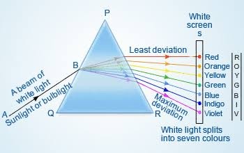 When passing white light through a glass prism, which colour ray will deviate the most? - Quora