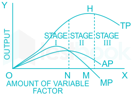 Can you explain law of variable proportion with examples? - Quora