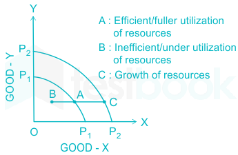 Draw a production possibility curve and indicate growth of resources.