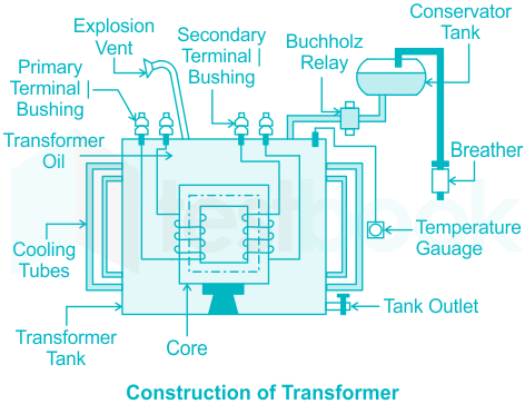 Construction of Transformer | Transformer Parts and its Function