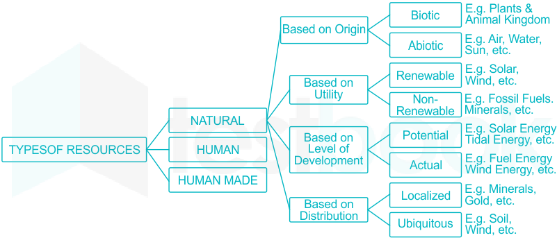 Class VIII: Chapter 1 (Resources) Question & Answers