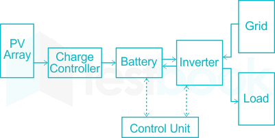 Block diagram of a typical electric vehicle
