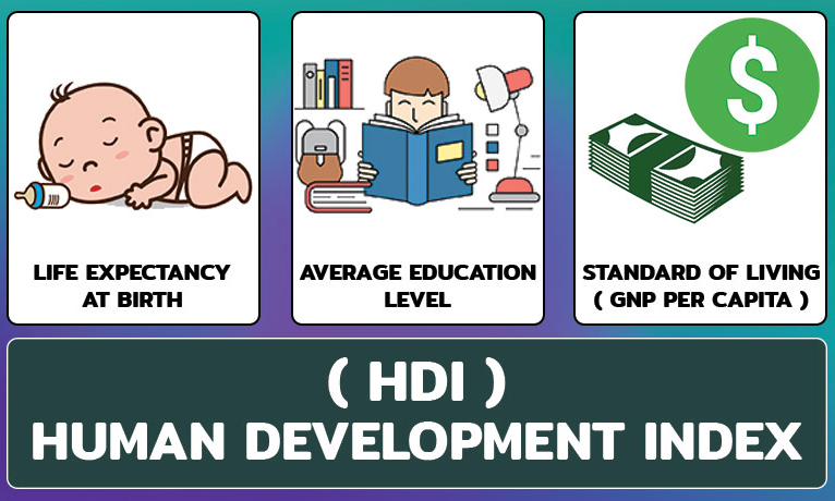 India Rises One Spot To 129 In Human Development Index