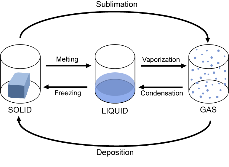 Unit 2 Matter and its Properties - San Francisco de Paula, Science Department.