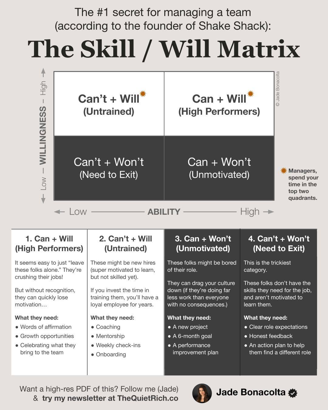 Ma trận Kỹ năng/Ý chí (The Skill / Will Matrix)