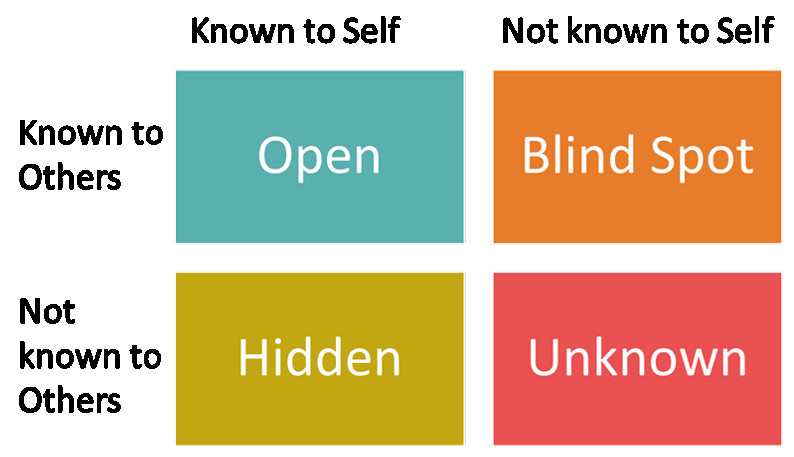 JOHARI WINDOW – CÔNG CỤ ĐỂ HIỂU RÕ BẢN THÂN