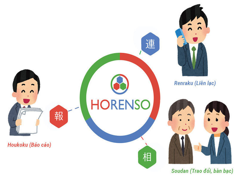 Quản lý công việc hiệu quả theo phương pháp Horenso của người Nhật