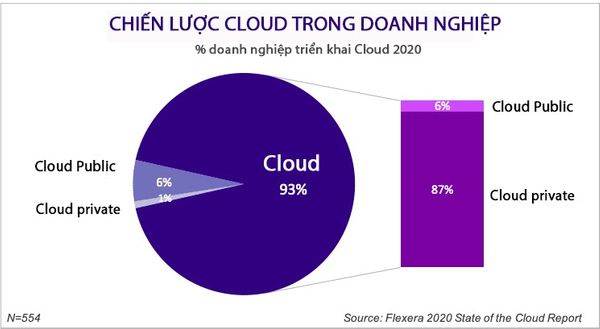 Xu hướng sử dụng Cloud - điện toán đám mây lĩnh vực bảo trì năm 2021