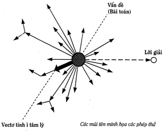 Kỹ năng tư duy sáng tạo (Creative thinking) - Phần 2