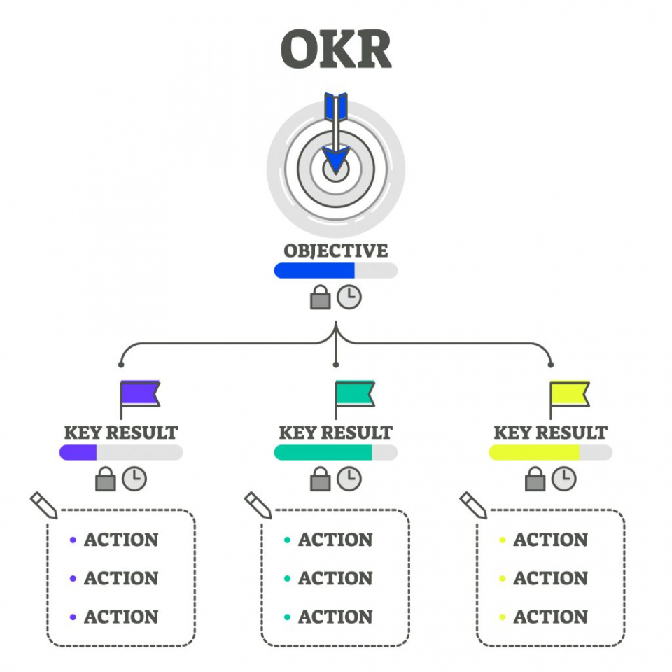 OKR là gì? Những điều Doanh nghiệp cần biết về OKR