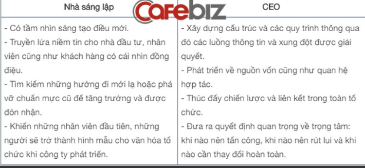 Người sáng lập và CEO