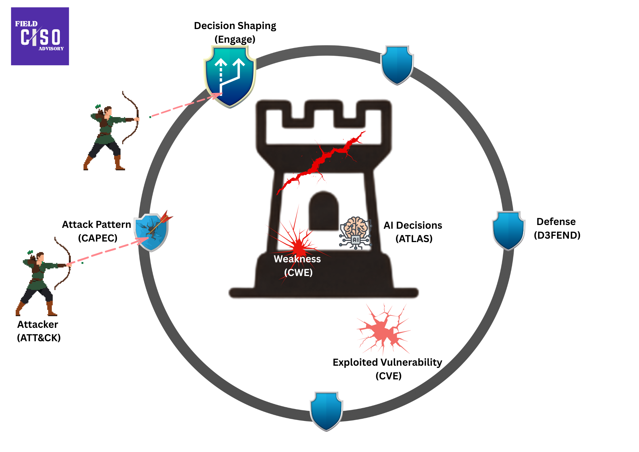 The Cyber Battlefield Lifecycle