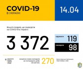 В Україні зафіксовано 3372 випадки коронавірусної хвороби COVID-19