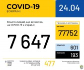 Оперативна інформація про поширення коронавірусної інфекції COVID-19