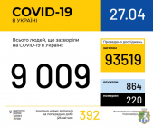 Оперативна інформація про поширення коронавірусної інфекції COVID-19