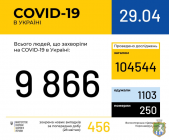 Оперативна інформація про поширення коронавірусної інфекції COVID-19