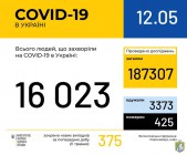 В Україні зафіксовано 16023 випадки коронавірусної хвороби COVID-19