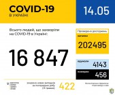 Оперативна інформація про поширення коронавірусної інфекції COVID-19