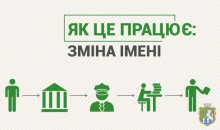 Особливості державної реєстрації зміни імені (прізвища, власного імені, по батькові)