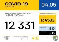 Оперативна інформація про поширення коронавірусної інфекції COVID-19