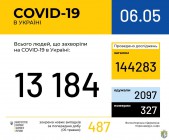 Оперативна інформація про поширення  коронавірусної інфекції COVID-19 в Україні