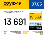 Оперативна інформація про поширення коронавірусної інфекції COVID-19