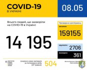 В Україні зафіксовано 14195 випадків коронавірусної хвороби COVID-19