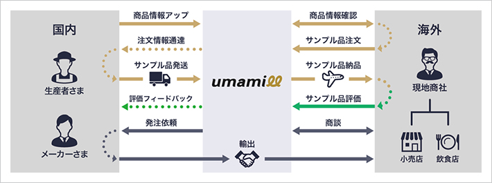 「umamill」での取引の流れ