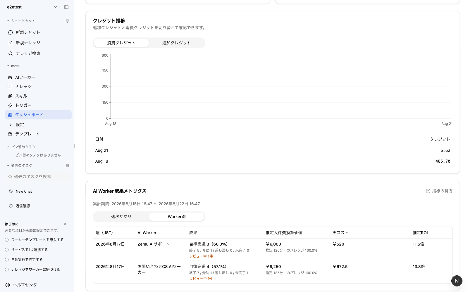 Worker成果メトリクスダッシュボードに完了率やコストなどの週次指標が表示されている